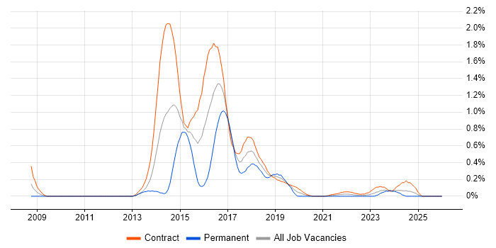 Red Hat Fuse job vacancy trend in Edinburgh
