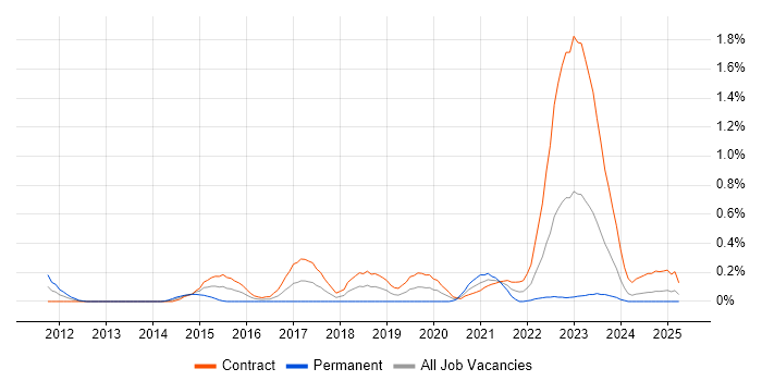 Job vacancy trend for Red Hat Satellite in Edinburgh Job vacancy trend for Red Hat Satellite in Edinburgh