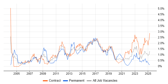 Job vacancy trend for Red Hat in Edinburgh Job vacancy trend for Red Hat in Edinburgh