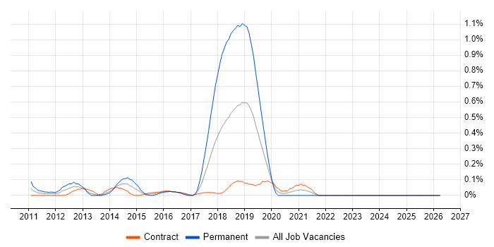 RedGate job vacancy trend in Edinburgh