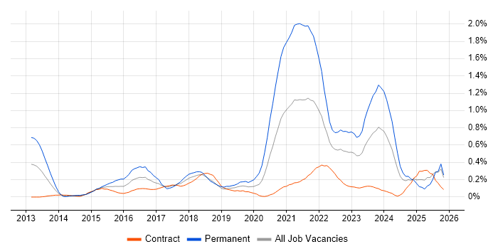 Redis job vacancy trend in Edinburgh