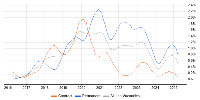 Job vacancy trend for Redux in Edinburgh Job vacancy trend for Redux in Edinburgh