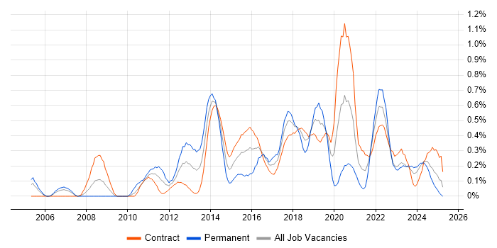 Job vacancy trend for Refactoring in Edinburgh