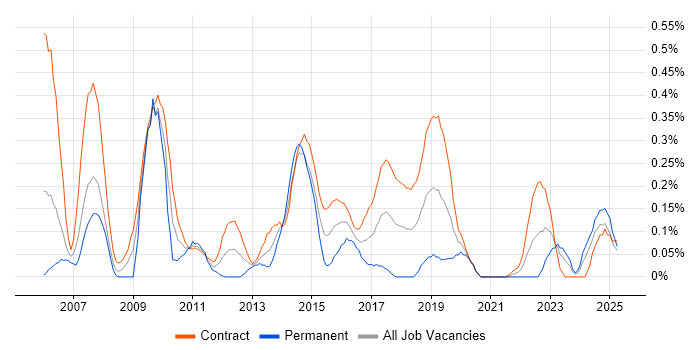 Job vacancy trend for Reference Data in Edinburgh