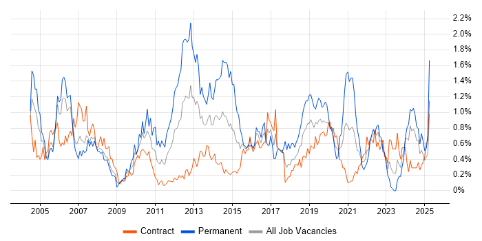 Job vacancy trend for Regression Testing in Edinburgh