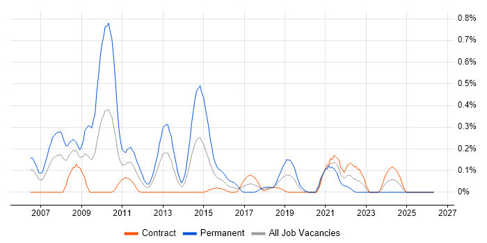 Regular Expression job vacancy trend in Edinburgh