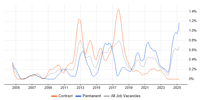 Job vacancy trend for Regulatory Change in Edinburgh Job vacancy trend for Regulatory Change in Edinburgh