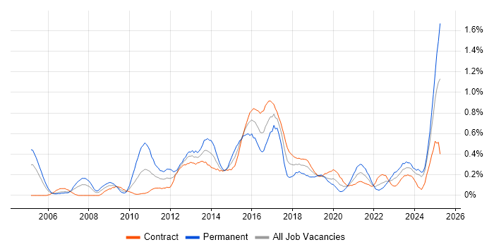 Job vacancy trend for Regulatory Compliance in Edinburgh