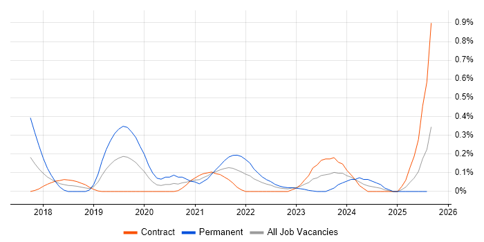 Job vacancy trend for Reinforcement Learning in Edinburgh