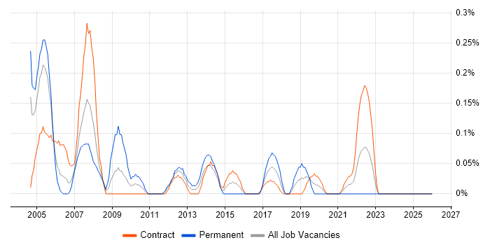 Release Analyst job vacancy trend in Edinburgh