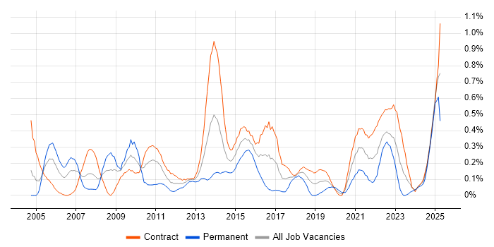 Job vacancy trend for Release Manager in Edinburgh