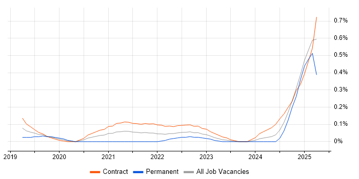 Job vacancy trend for Release Train Manager in Edinburgh Job vacancy trend for Release Train Manager in Edinburgh