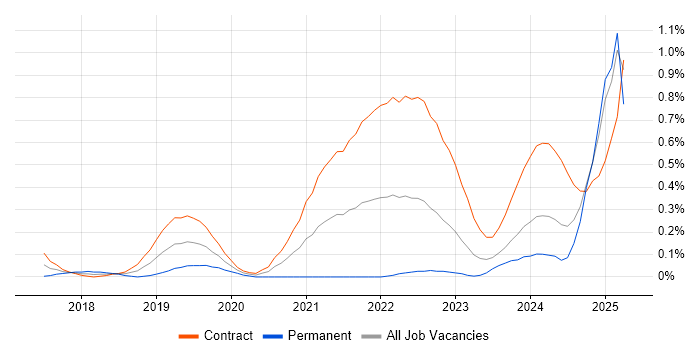 Job vacancy trend for Release Train in Edinburgh
