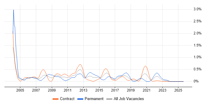 Remedy job vacancy trend in Edinburgh Remedy job vacancy trend in Edinburgh