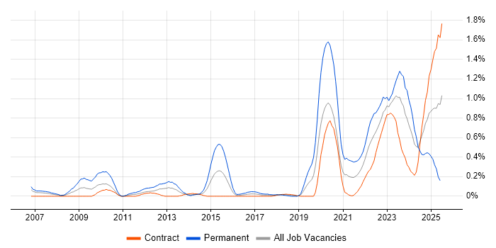 Job vacancy trend for Renewable Energy in Edinburgh
