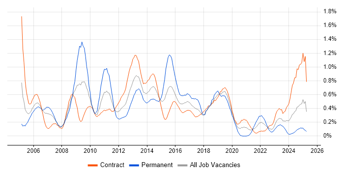 Job vacancy trend for Replication in Edinburgh Job vacancy trend for Replication in Edinburgh