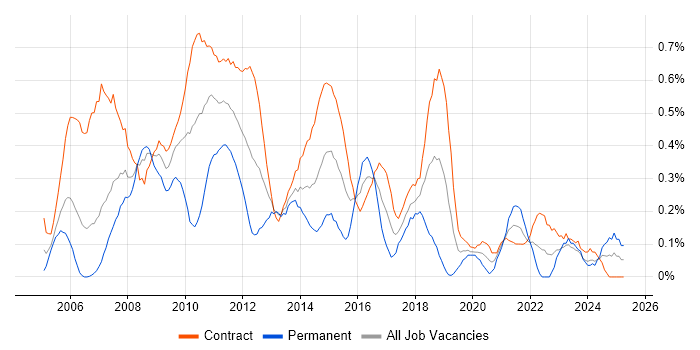Job vacancy trend for Report Analyst in Edinburgh Job vacancy trend for Report Analyst in Edinburgh