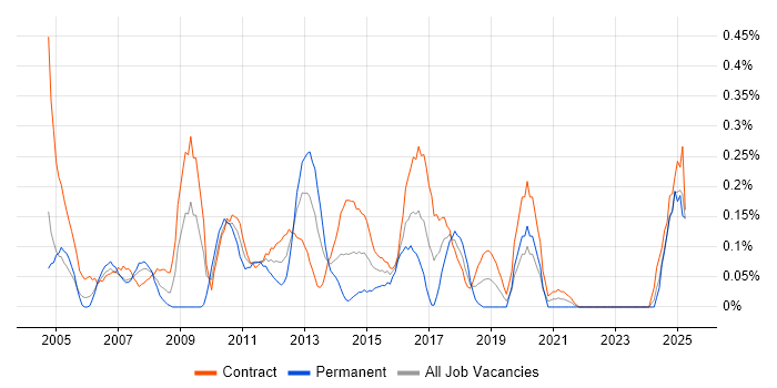 Job vacancy trend for Report Manager in Edinburgh