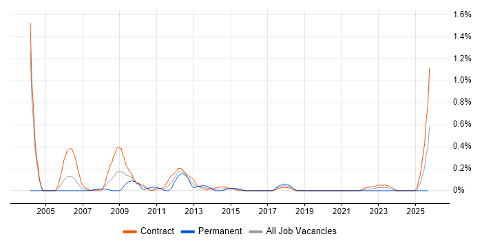 Report Writer job vacancy trend in Edinburgh