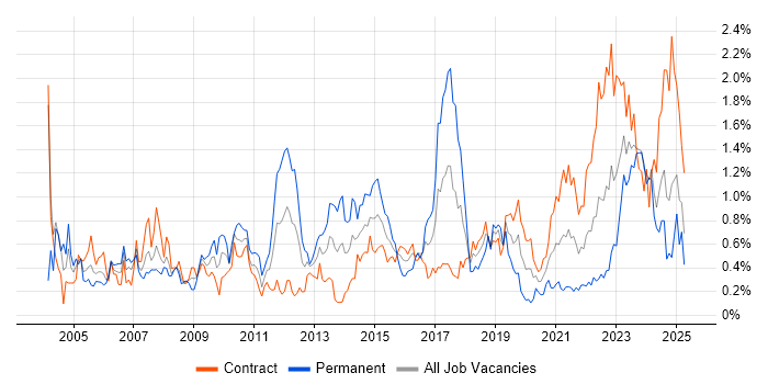 Job vacancy trend for Requirements Analysis in Edinburgh Job vacancy trend for Requirements Analysis in Edinburgh