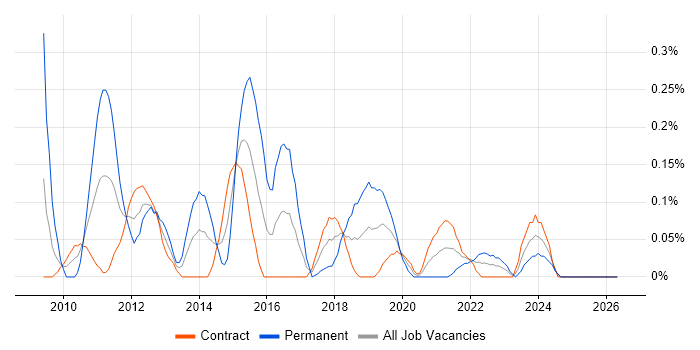 Requirements Engineering job vacancy trend in Edinburgh