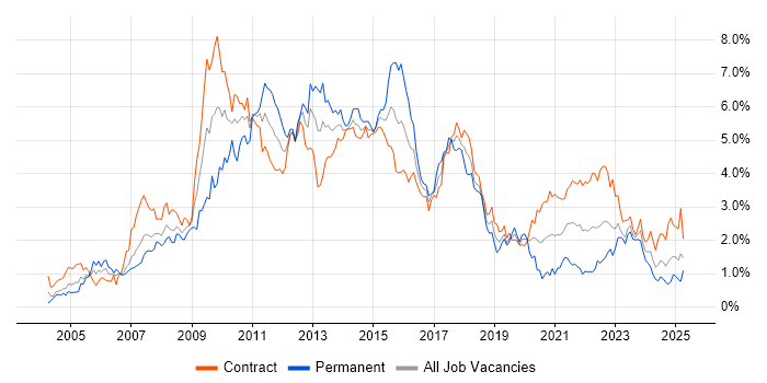 Job vacancy trend for Requirements Gathering in Edinburgh Job vacancy trend for Requirements Gathering in Edinburgh