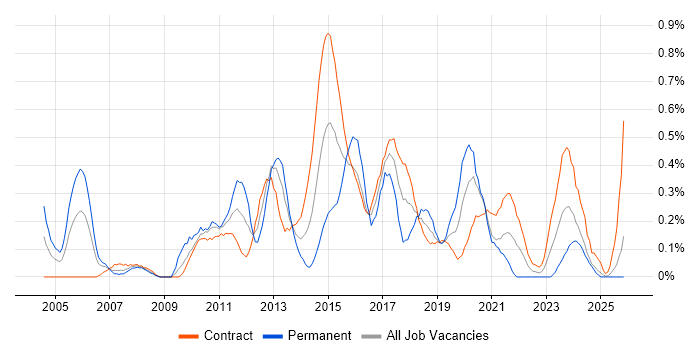 Requirements Management job vacancy trend in Edinburgh