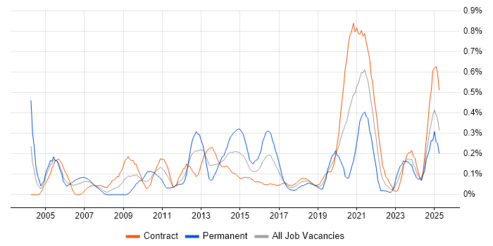 Job vacancy trend for Resource Allocation in Edinburgh