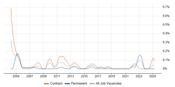 Job vacancy trend for Resource Analyst in Edinburgh