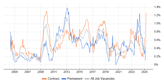Job vacancy trend for Resource Management in Edinburgh Job vacancy trend for Resource Management in Edinburgh