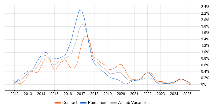 Job vacancy trend for Responsive Web Design in Edinburgh Job vacancy trend for Responsive Web Design in Edinburgh