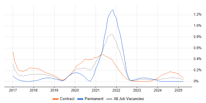 Job vacancy trend for REST Assured in Edinburgh