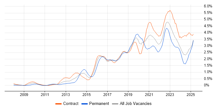 Job vacancy trend for REST in Edinburgh