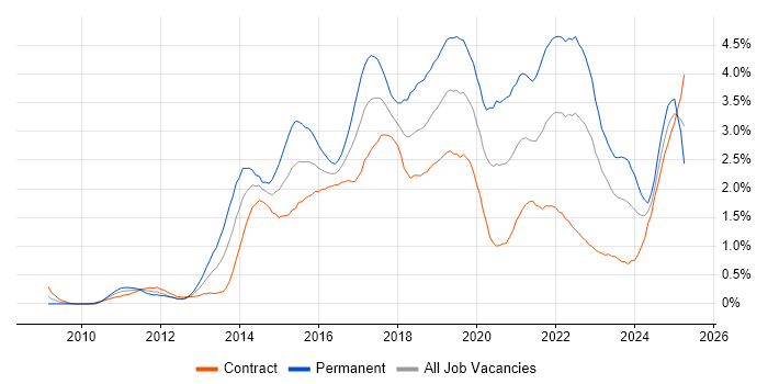 Job vacancy trend for RESTful in Edinburgh Job vacancy trend for RESTful in Edinburgh