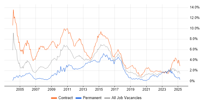 Job vacancy trend for Retail Banking in Edinburgh Job vacancy trend for Retail Banking in Edinburgh