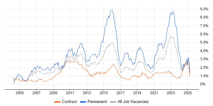 Job vacancy trend for Retail in Edinburgh