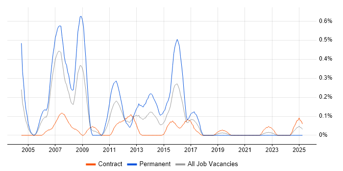 Job vacancy trend for Reuters in Edinburgh