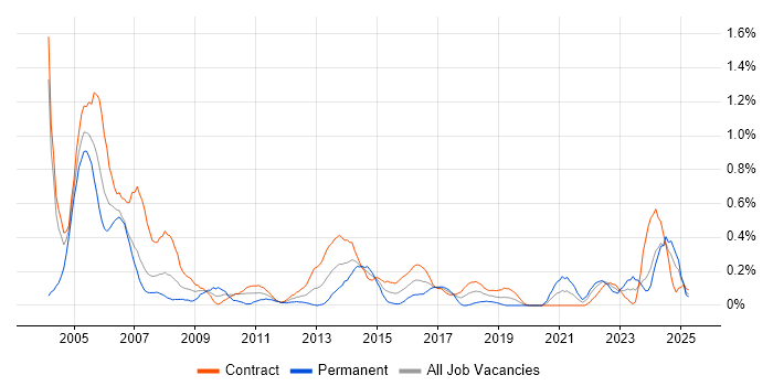 Job vacancy trend for REXX in Edinburgh