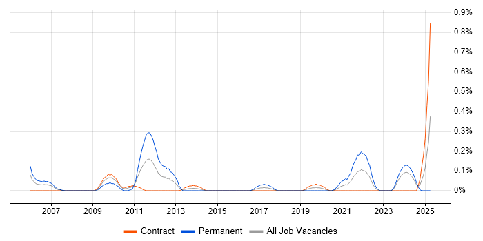 Job vacancy trend for RF Engineer in Edinburgh
