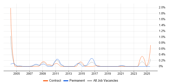 Job vacancy trend for RHCE in Edinburgh