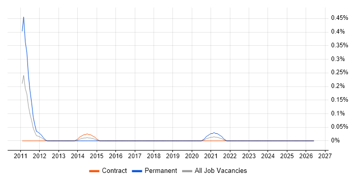 RHCSA job vacancy trend in Edinburgh
