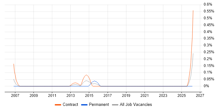 RIMES job vacancy trend in Edinburgh