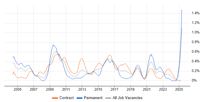 Job vacancy trend for Risk Analysis in Edinburgh Job vacancy trend for Risk Analysis in Edinburgh