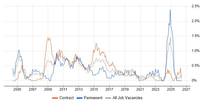 Risk Analyst job vacancy trend in Edinburgh