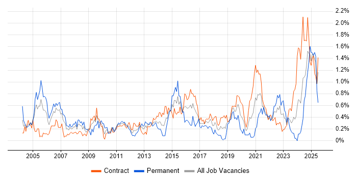 Job vacancy trend for Risk Assessment in Edinburgh