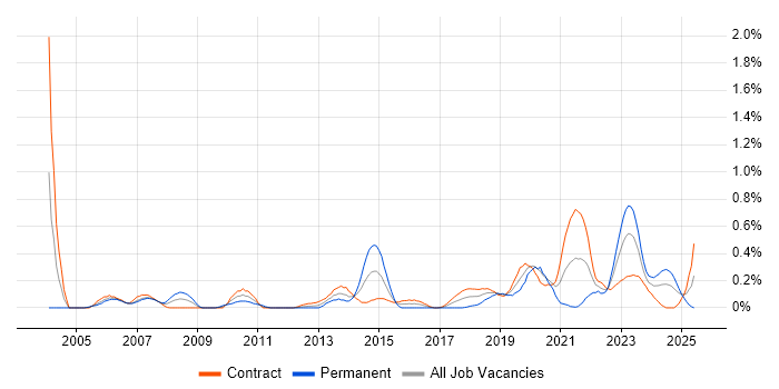 Job vacancy trend for Risk Register in Edinburgh