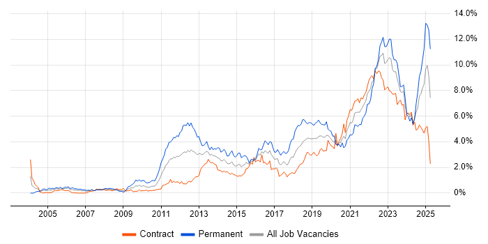 Job vacancy trend for Roadmaps in Edinburgh Job vacancy trend for Roadmaps in Edinburgh