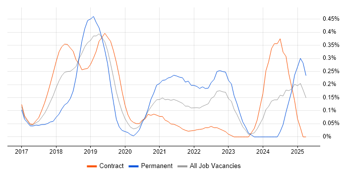 Job vacancy trend for Robotic Process Automation in Edinburgh Job vacancy trend for Robotic Process Automation in Edinburgh