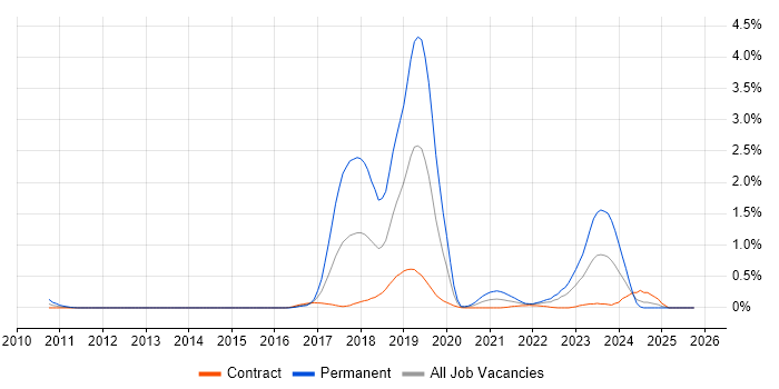 Robotics job vacancy trend in Edinburgh