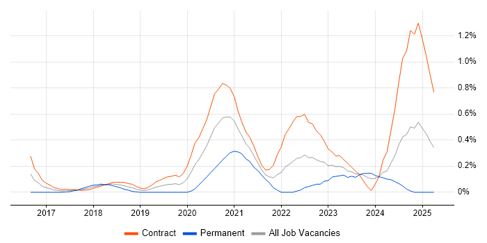 Job vacancy trend for Route 53 in Edinburgh Job vacancy trend for Route 53 in Edinburgh